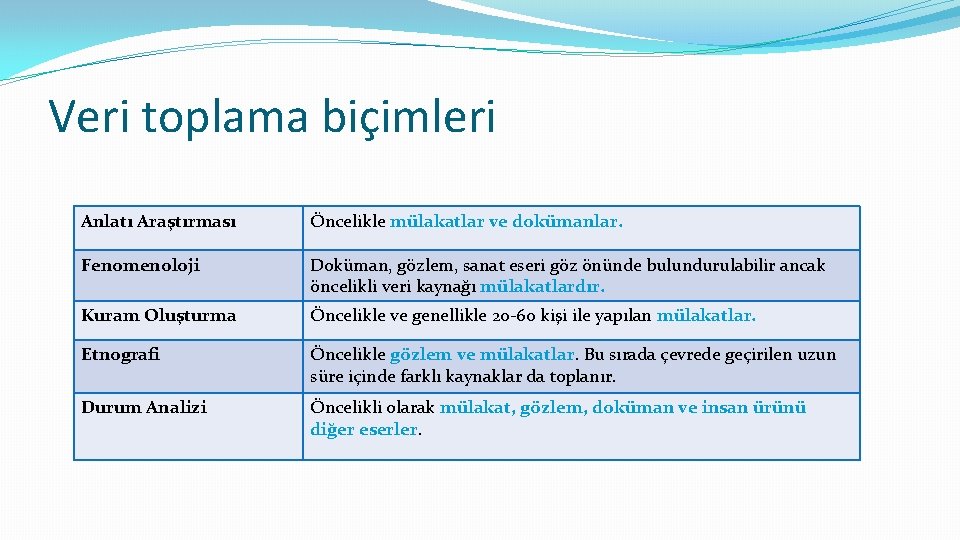 Veri toplama biçimleri Anlatı Araştırması Öncelikle mülakatlar ve dokümanlar. Fenomenoloji Doküman, gözlem, sanat eseri