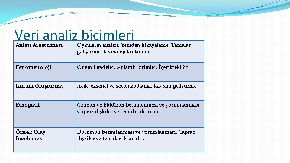 Veri analiz biçimleri Anlatı Araştırması Öykülerin analizi. Yeniden hikayeleme. Temalar geliştirme. Kronoloji kullanma Fenomenoloji