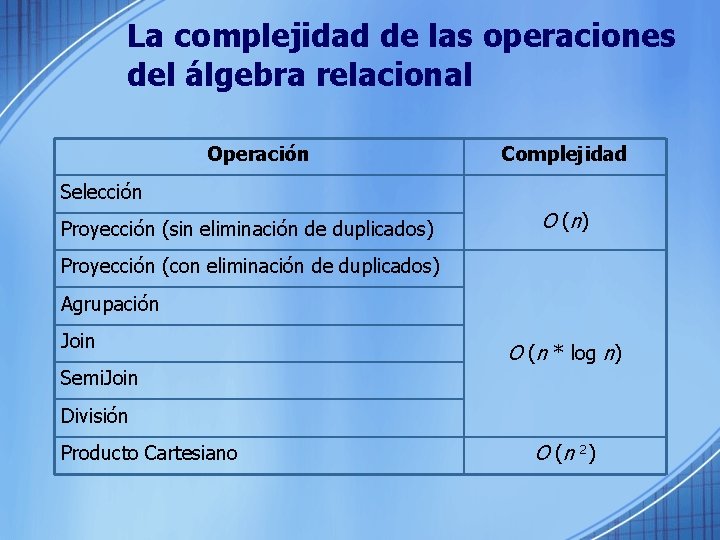 La complejidad de las operaciones del álgebra relacional Operación Complejidad Selección Proyección (sin eliminación