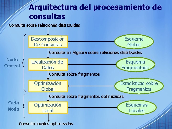 Arquitectura del procesamiento de consultas Consulta sobre relaciones distribuidas Descomposición De Consultas Esquema Global