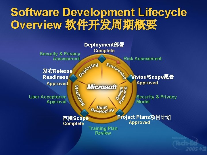 Software Development Lifecycle Overview 软件开发周期概要 Deployment部署 Complete Security & Privacy Assessment Risk Assessment 发布Release