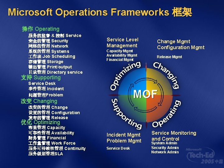 Microsoft Operations Frameworks 框架 操作 Operating 服务的监督 & 控制 Service 安全的管理 Security 网络的管理 Network