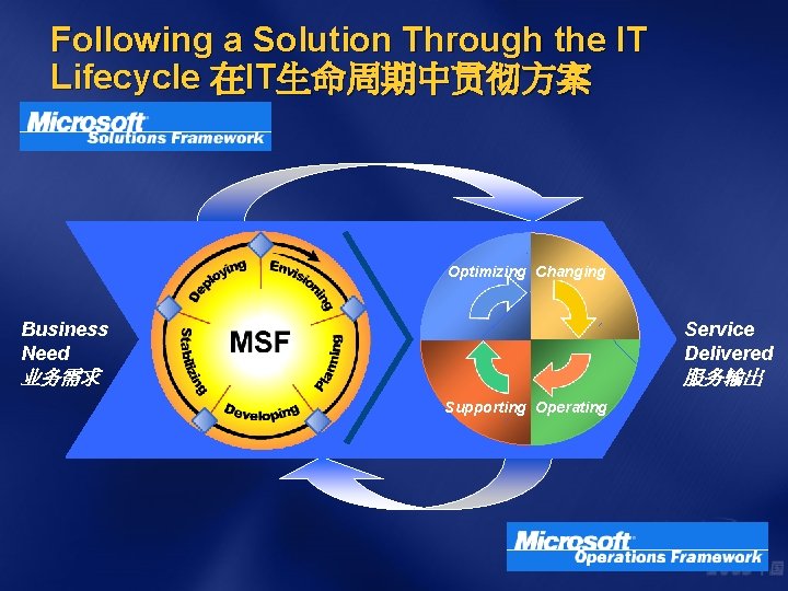 Following a Solution Through the IT Lifecycle 在IT生命周期中贯彻方案 Optimizing Changing Business Need Service Delivered