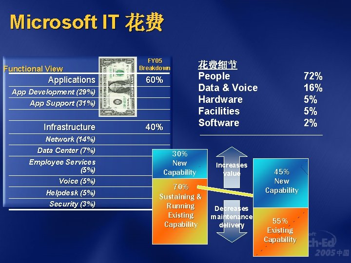 Microsoft IT 花费 Functional View Applications FY 05 Breakdown 60% App Development (29%) App