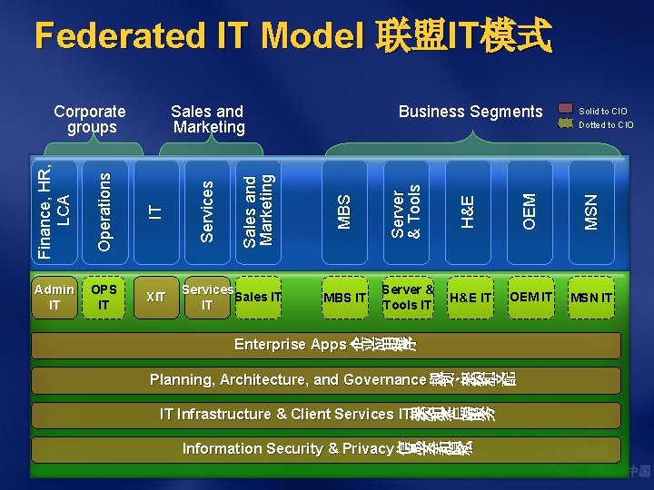 Federated IT Model 联盟IT模式 Server & Tools H&E OEM MSN MBS IT Server &
