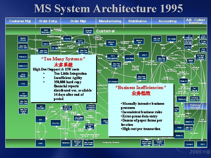MS System Architecture 1995 Customer Mgt Order Entry Auth Replicator Ingres (OEM) Mac-Pac IOSC