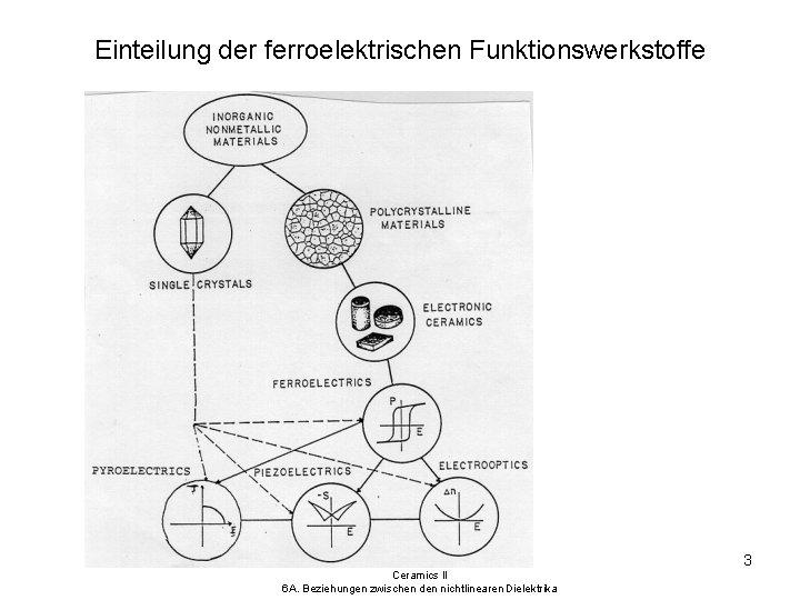 Einteilung der ferroelektrischen Funktionswerkstoffe 3 Ceramics II 6 A. Beziehungen zwischen den nichtlinearen Dielektrika