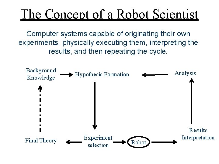 The Concept of a Robot Scientist Computer systems capable of originating their own experiments,
