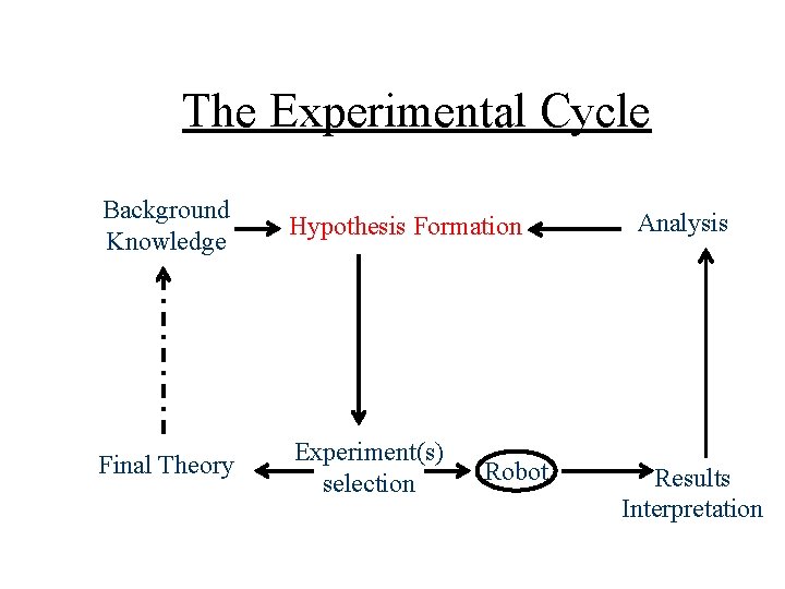 The Experimental Cycle Background Knowledge Hypothesis Formation Final Theory Experiment(s) selection Robot Analysis Results