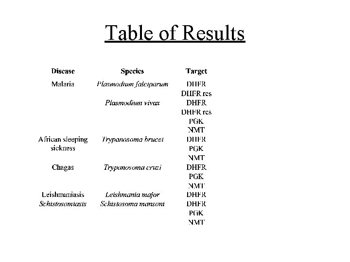 Table of Results 