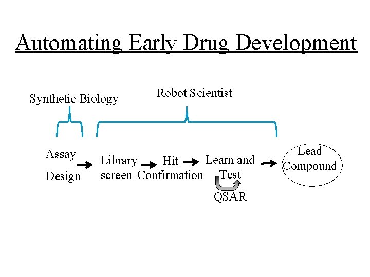 Automating Early Drug Development Synthetic Biology Assay Design Robot Scientist Learn and Library Hit