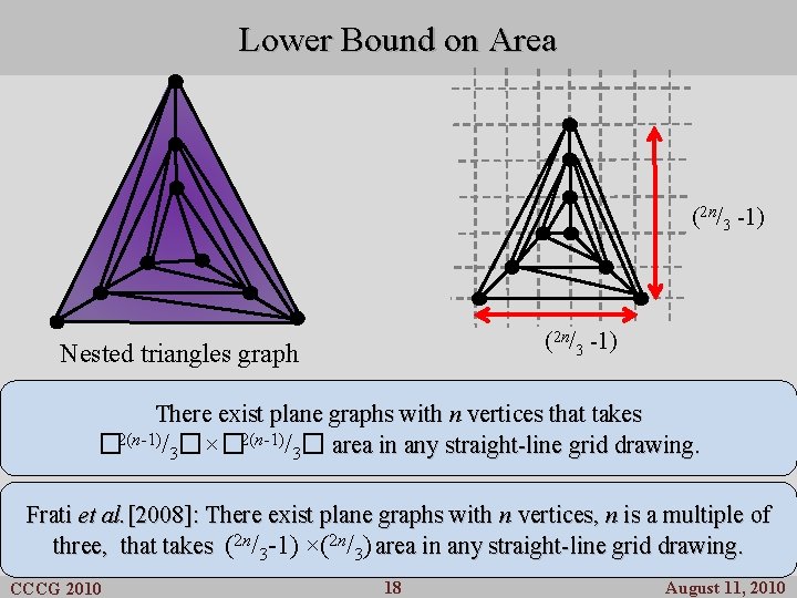 Lower Bound on Area (2 n/3 -1) Nested triangles graph There exist plane graphs