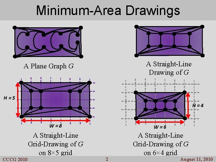 Minimum-Area Drawings A Straight-Line Drawing of G A Plane Graph G H=5 H=4 CCCG