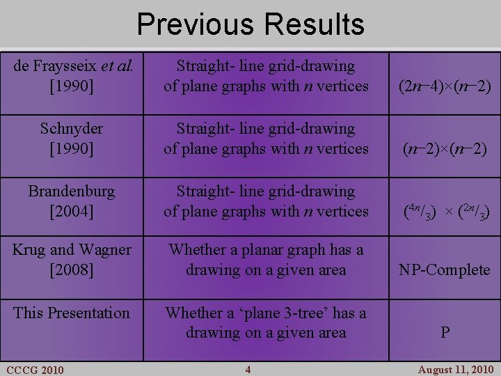 Previous Results de Fraysseix et al. [1990] Straight- line grid-drawing of plane graphs with