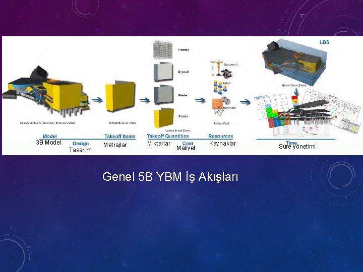 3 B Model Tasarım Metrajlar Miktarlar Maliyet Kaynaklar Genel 5 B YBM İş Akışları