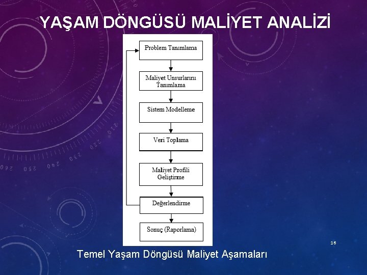 YAŞAM DÖNGÜSÜ MALİYET ANALİZİ 16 Temel Yaşam Döngüsü Maliyet Aşamaları 