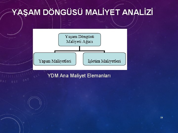 YAŞAM DÖNGÜSÜ MALİYET ANALİZİ YDM Ana Maliyet Elemanları 19 