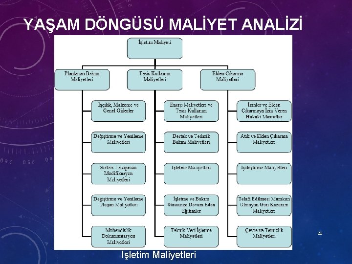 YAŞAM DÖNGÜSÜ MALİYET ANALİZİ 21 İşletim Maliyetleri 