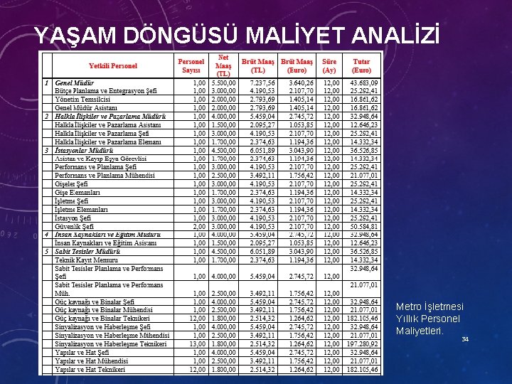 YAŞAM DÖNGÜSÜ MALİYET ANALİZİ Metro İşletmesi Yıllık Personel Maliyetleri. 34 