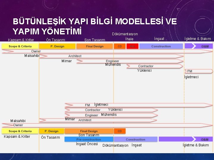 BÜTÜNLEŞİK YAPI BİLGİ MODELLESİ VE YAPIM YÖNETİMİ Dökümantasyon Kapsam & Kriter Ön Tasarım İnşaat