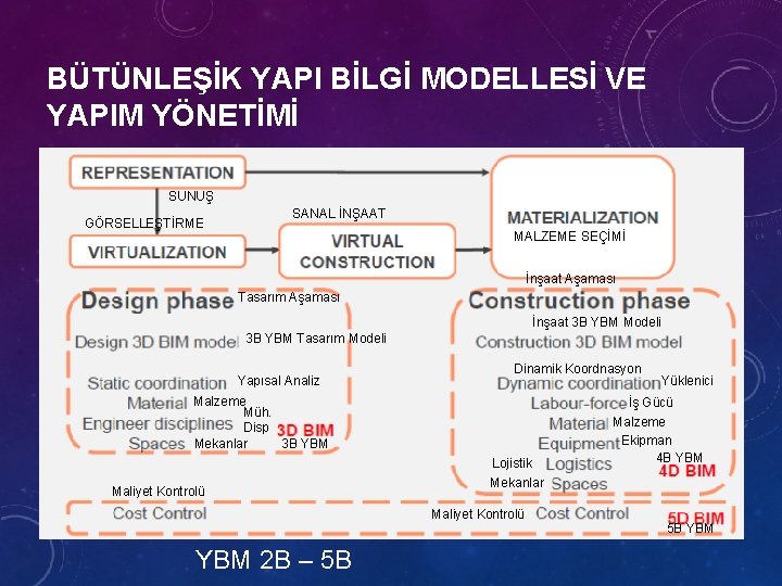 BÜTÜNLEŞİK YAPI BİLGİ MODELLESİ VE YAPIM YÖNETİMİ SUNUŞ GÖRSELLEŞTİRME SANAL İNŞAAT MALZEME SEÇİMİ İnşaat