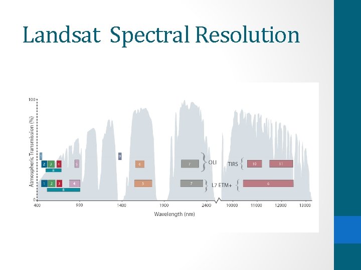 Landsat Spectral Resolution Landsat Spectral Resolution
