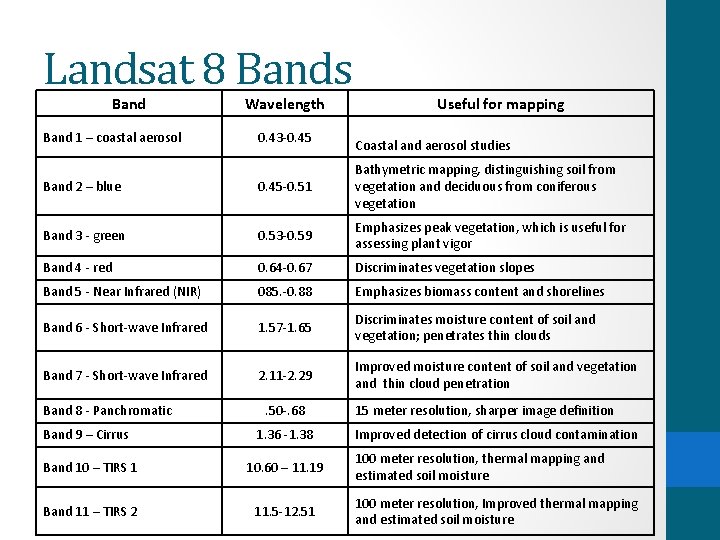 Landsat 8 Bands Band 1 – coastal aerosol Wavelength 0. 43 -0. 45 Useful