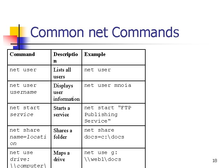 Common net Commands Command Descriptio n Example net user Lists all users net username