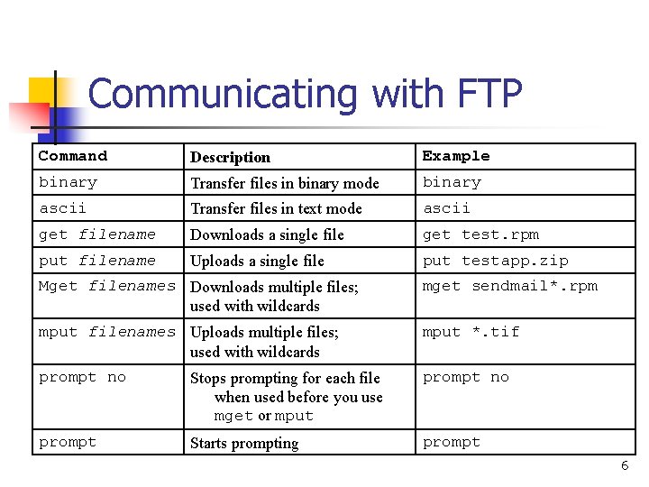 Communicating with FTP Command Description Example binary Transfer files in binary mode binary ascii