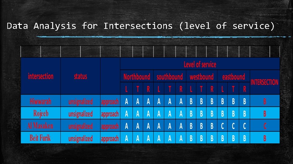 Data Analysis for Intersections (level of service) 