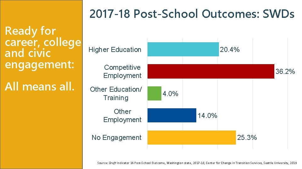 2017 -18 Post-School Outcomes: SWDs Ready for career, college and civic engagement: All means