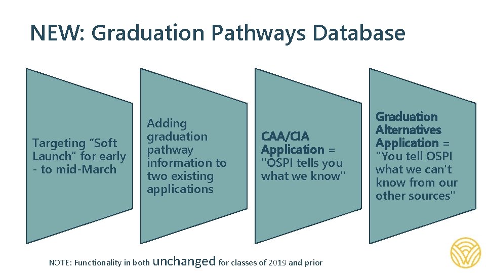 NEW: Graduation Pathways Database Targeting “Soft Launch” for early - to mid-March Adding graduation
