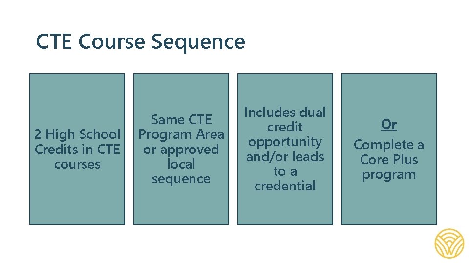 CTE Course Sequence 2 High School Credits in CTE courses Same CTE Program Area