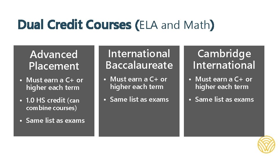 Dual Credit Courses (ELA and Math) Advanced Placement International Baccalaureate Cambridge International • Must