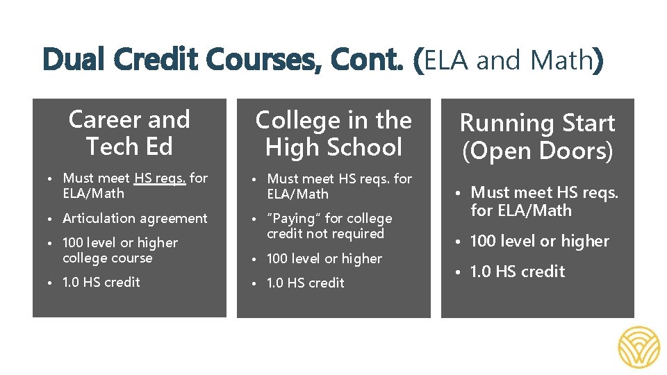 Dual Credit Courses, Cont. (ELA and Math) Career and Tech Ed College in the
