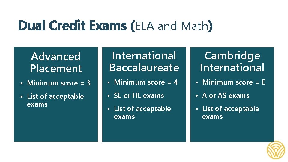 Dual Credit Exams (ELA and Math) Advanced Placement International Baccalaureate Cambridge International • Minimum