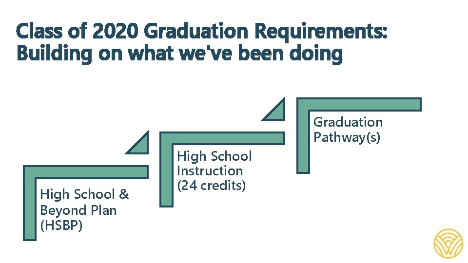 Class of 2020 Graduation Requirements: Building on what we've been doing Graduation Pathway(s) High