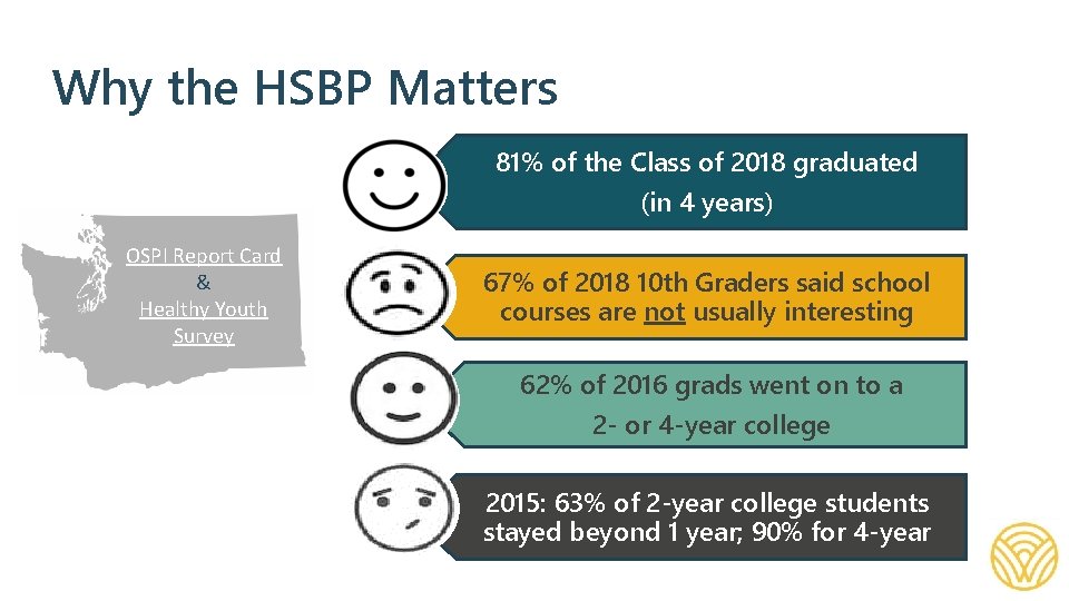 Why the HSBP Matters 81% of the Class of 2018 graduated (in 4 years)