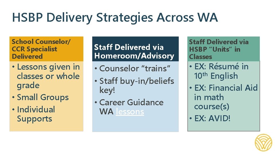 HSBP Delivery Strategies Across WA School Counselor/ CCR Specialist Delivered • Lessons given in