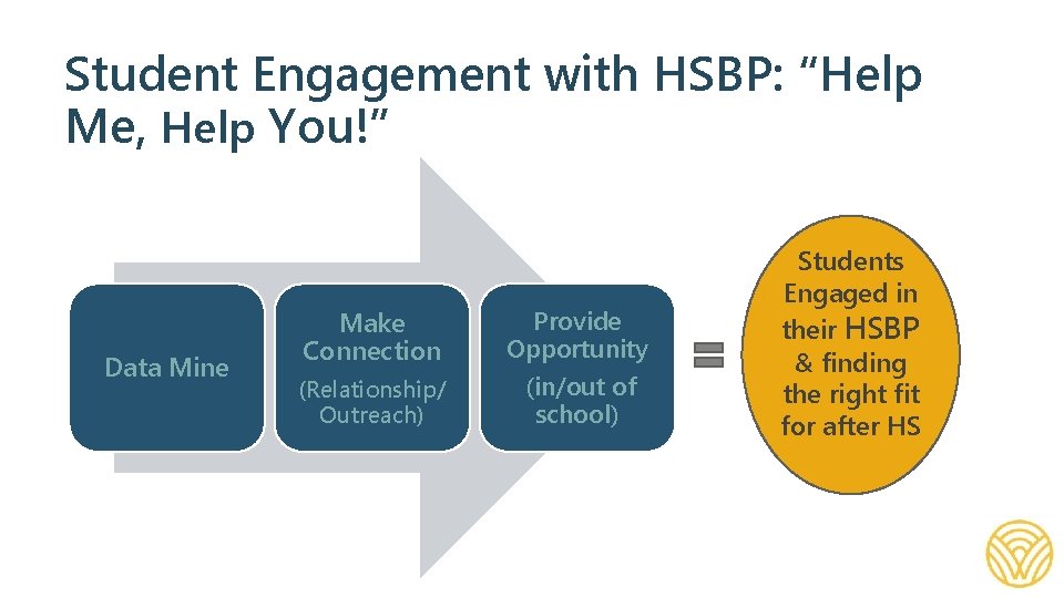 Student Engagement with HSBP: “Help Me, Help You!” Data Mine Make Connection Provide Opportunity