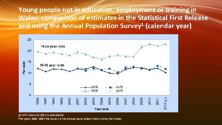 Young people not in education, employment or training in Wales: comparison of estimates in