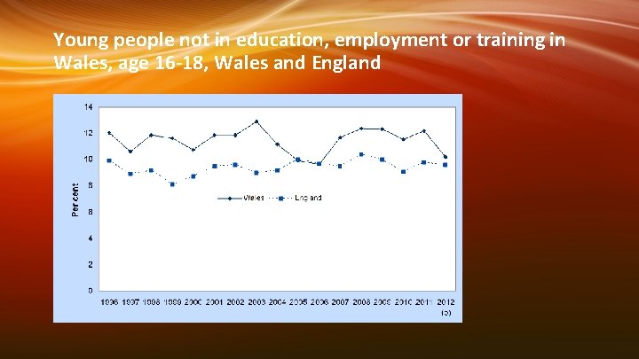 Young people not in education, employment or training in Wales, age 16 -18, Wales