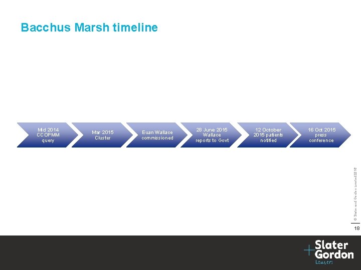 Bacchus Marsh timeline Mar 2015 Cluster Euan Wallace commissioned 28 June 2015 Wallace reports