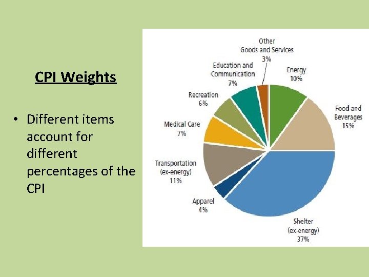 CPI Weights • Different items account for different percentages of the CPI 