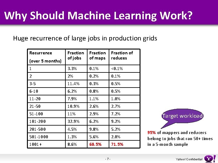 Why Should Machine Learning Work? Huge recurrence of large jobs in production grids Recurrence