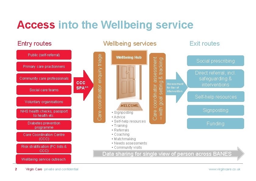 Access into the Wellbeing service Public (self-referral) Primary care practionners Community care professionals Social