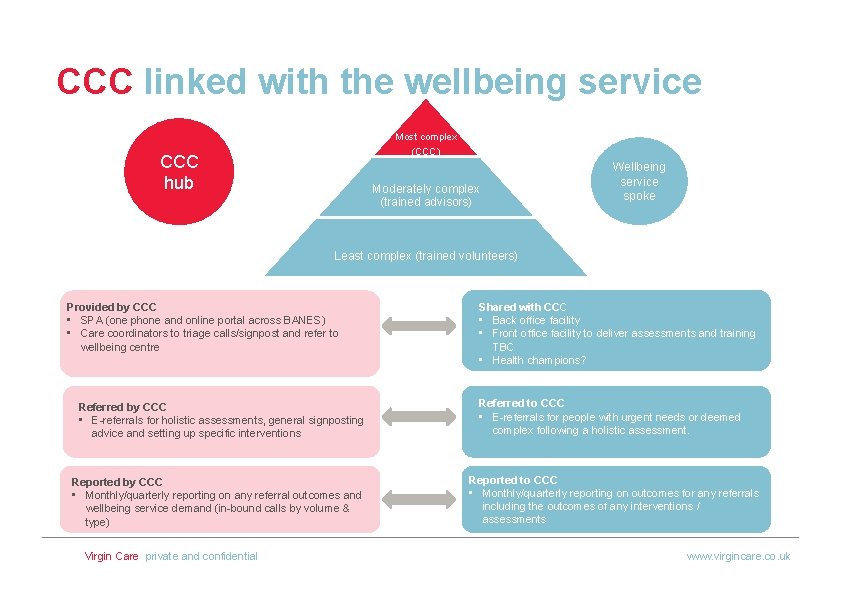 CCC linked with the wellbeing service Most complex (CCC) CCC hub Moderately complex (trained