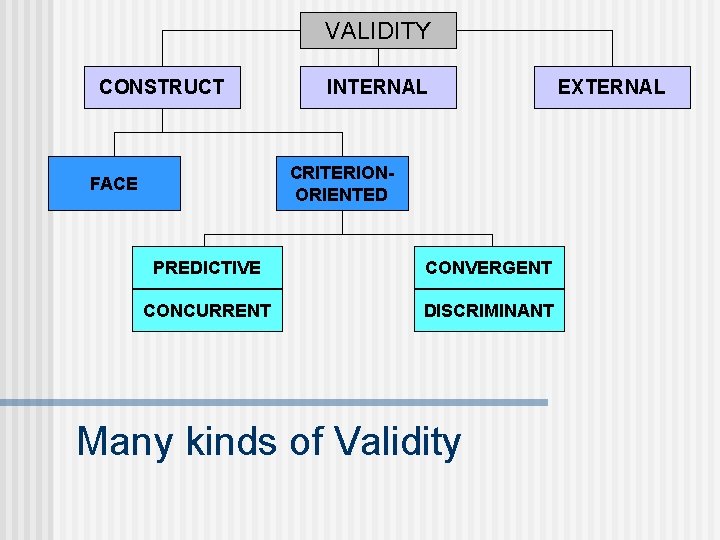 VALIDITY CONSTRUCT INTERNAL CRITERIONORIENTED FACE PREDICTIVE CONVERGENT CONCURRENT DISCRIMINANT Many kinds of Validity EXTERNAL