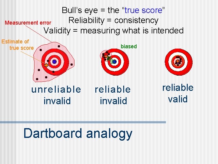 Bull’s eye = the “true score” Reliability = consistency Measurement error Validity = measuring