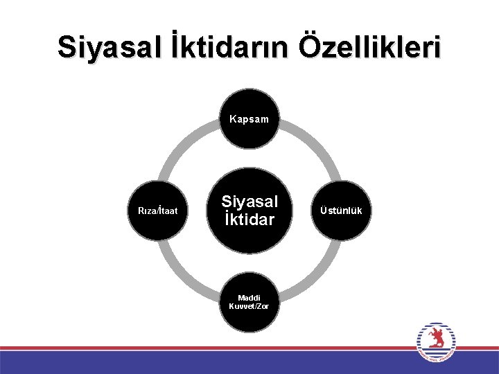 Siyasal İktidarın Özellikleri Kapsam Rıza/İtaat Siyasal İktidar Maddi Kuvvet/Zor Üstünlük 